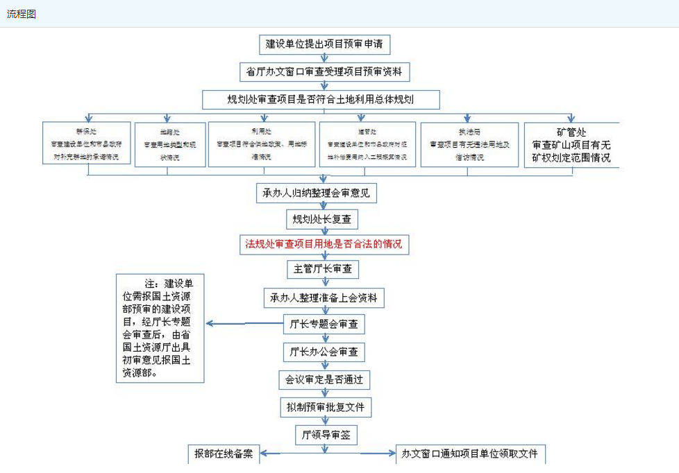 建设项目用地预审审批流程图