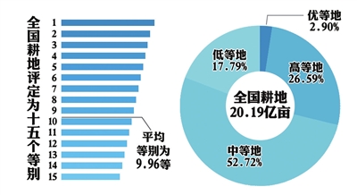 (以下简称《公告,截至2015年末,全国耕地质量等别调查与评定面积为