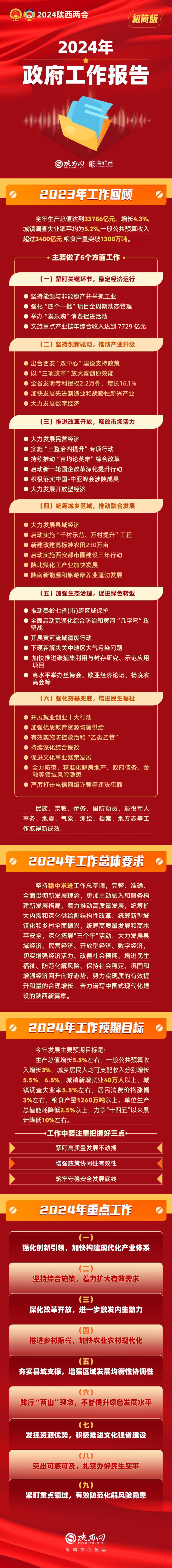 极简版一图读懂2024年陕西省政府工作报告