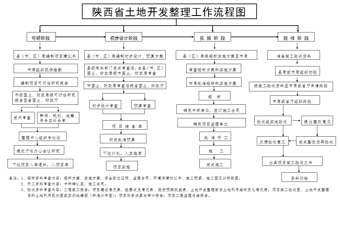 陕西省土地开发整理工作流程图